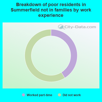 Breakdown of poor residents in Summerfield not in families by work experience