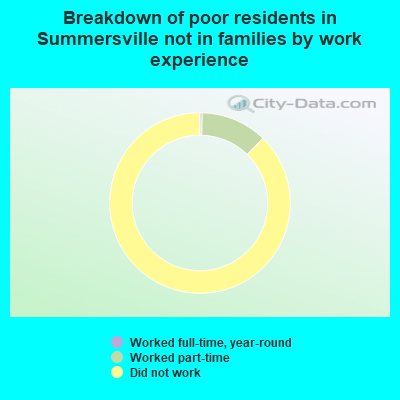 Breakdown of poor residents in Summersville not in families by work experience