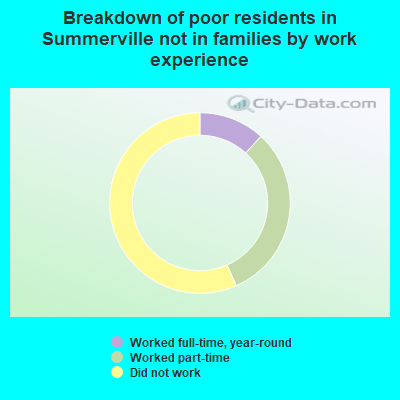 Breakdown of poor residents in Summerville not in families by work experience
