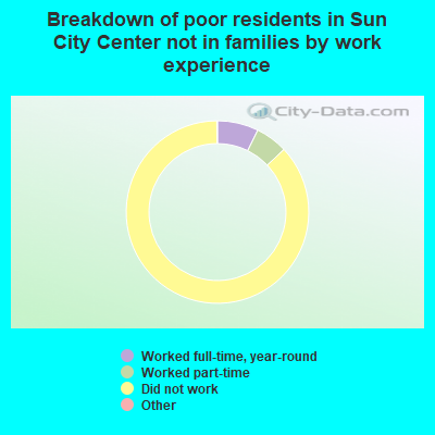 Breakdown of poor residents in Sun City Center not in families by work experience