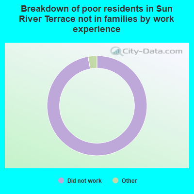 Breakdown of poor residents in Sun River Terrace not in families by work experience