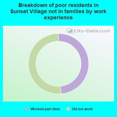 Breakdown of poor residents in Sunset Village not in families by work experience
