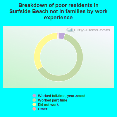 Breakdown of poor residents in Surfside Beach not in families by work experience