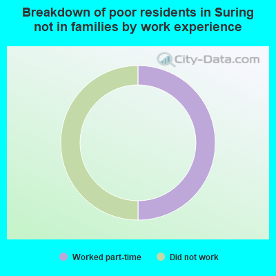 Breakdown of poor residents in Suring not in families by work experience