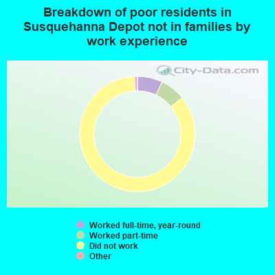 Breakdown of poor residents in Susquehanna Depot not in families by work experience