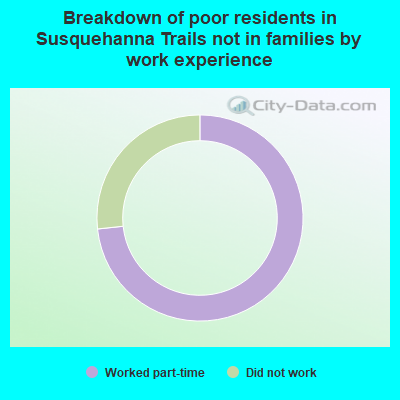 Breakdown of poor residents in Susquehanna Trails not in families by work experience