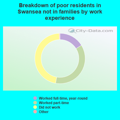 Breakdown of poor residents in Swansea not in families by work experience