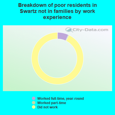 Breakdown of poor residents in Swartz not in families by work experience