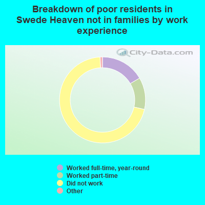 Breakdown of poor residents in Swede Heaven not in families by work experience