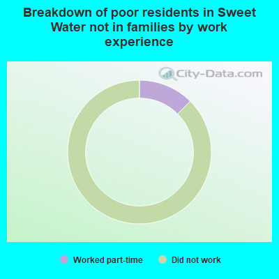 Breakdown of poor residents in Sweet Water not in families by work experience