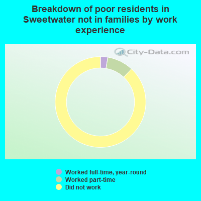 Breakdown of poor residents in Sweetwater not in families by work experience