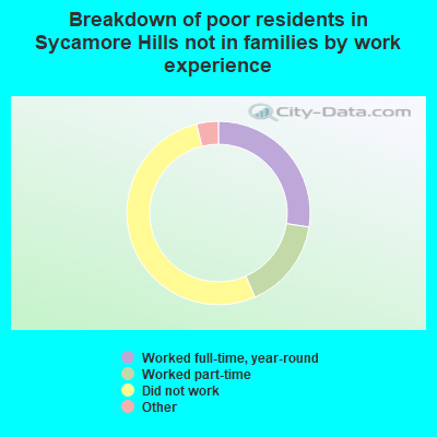 Breakdown of poor residents in Sycamore Hills not in families by work experience