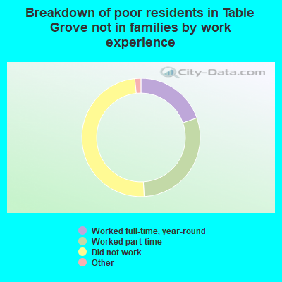 Breakdown of poor residents in Table Grove not in families by work experience
