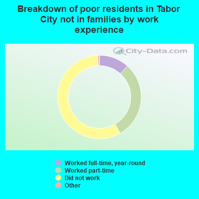 Breakdown of poor residents in Tabor City not in families by work experience