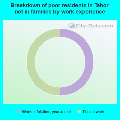 Breakdown of poor residents in Tabor not in families by work experience