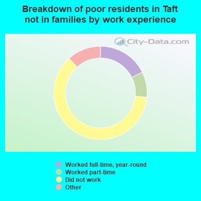 Breakdown of poor residents in Taft not in families by work experience
