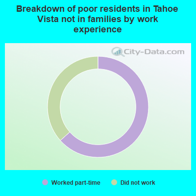 Breakdown of poor residents in Tahoe Vista not in families by work experience