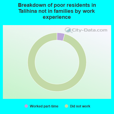 Breakdown of poor residents in Talihina not in families by work experience