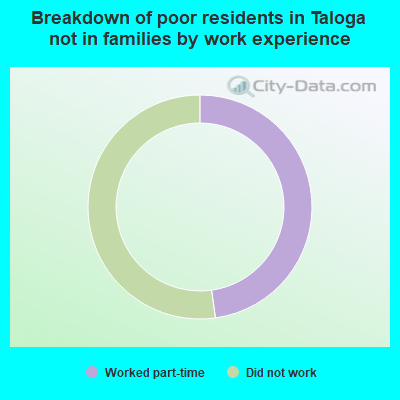 Breakdown of poor residents in Taloga not in families by work experience