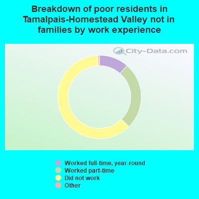 Breakdown of poor residents in Tamalpais-Homestead Valley not in families by work experience