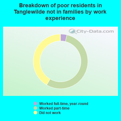 Breakdown of poor residents in Tanglewilde not in families by work experience