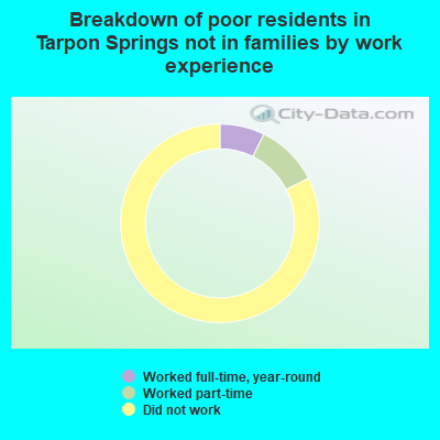 Breakdown of poor residents in Tarpon Springs not in families by work experience