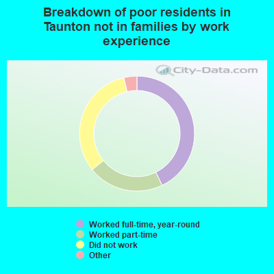 Breakdown of poor residents in Taunton not in families by work experience