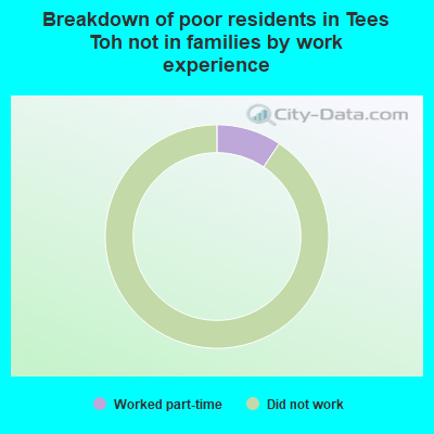 Breakdown of poor residents in Tees Toh not in families by work experience