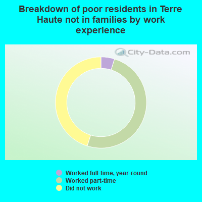 Breakdown of poor residents in Terre Haute not in families by work experience
