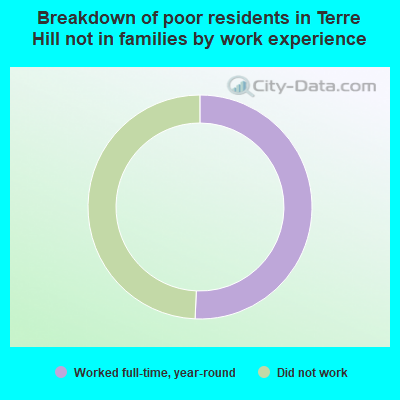 Breakdown of poor residents in Terre Hill not in families by work experience