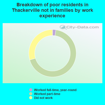 Breakdown of poor residents in Thackerville not in families by work experience