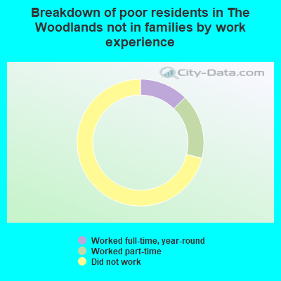 Breakdown of poor residents in The Woodlands not in families by work experience