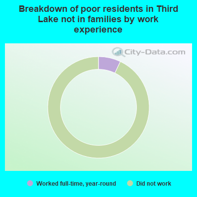 Breakdown of poor residents in Third Lake not in families by work experience