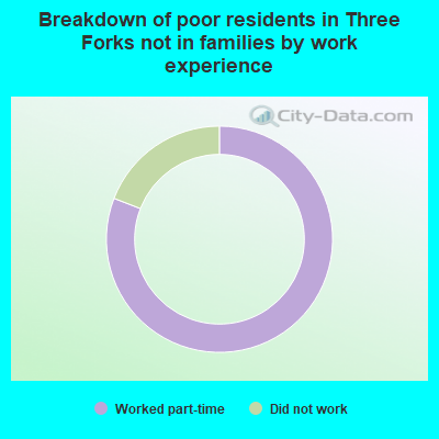 Breakdown of poor residents in Three Forks not in families by work experience