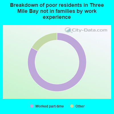 Breakdown of poor residents in Three Mile Bay not in families by work experience