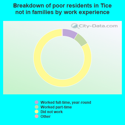 Breakdown of poor residents in Tice not in families by work experience