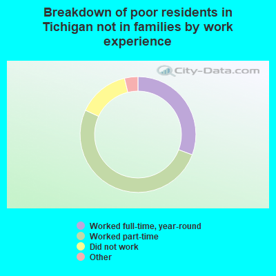 Breakdown of poor residents in Tichigan not in families by work experience