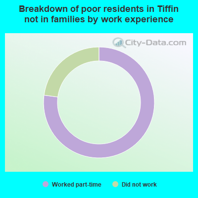 Breakdown of poor residents in Tiffin not in families by work experience