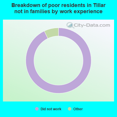 Breakdown of poor residents in Tillar not in families by work experience