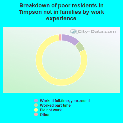 Breakdown of poor residents in Timpson not in families by work experience