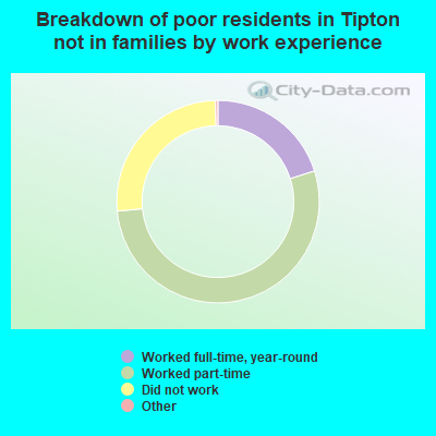 Breakdown of poor residents in Tipton not in families by work experience