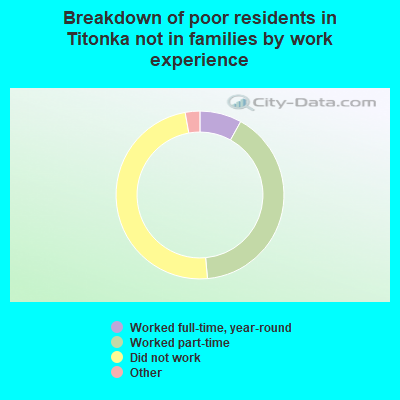 Breakdown of poor residents in Titonka not in families by work experience