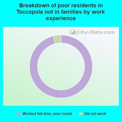 Breakdown of poor residents in Toccopola not in families by work experience