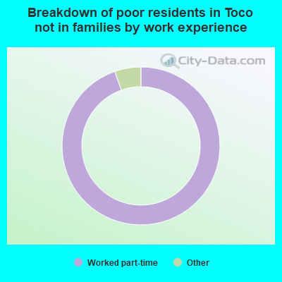 Breakdown of poor residents in Toco not in families by work experience