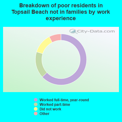 Breakdown of poor residents in Topsail Beach not in families by work experience