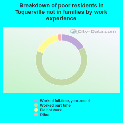 Breakdown of poor residents in Toquerville not in families by work experience