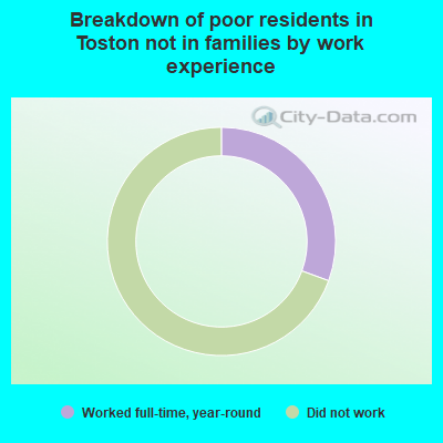 Breakdown of poor residents in Toston not in families by work experience