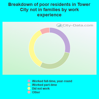 Breakdown of poor residents in Tower City not in families by work experience
