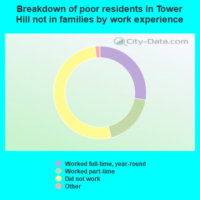 Breakdown of poor residents in Tower Hill not in families by work experience