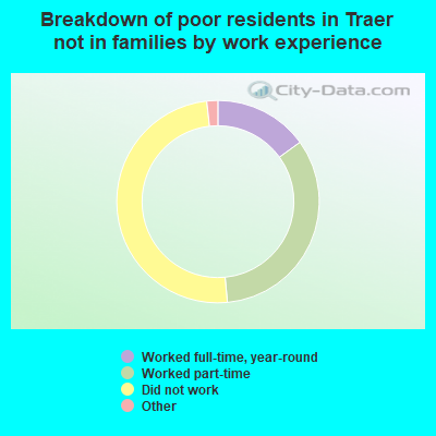 Breakdown of poor residents in Traer not in families by work experience